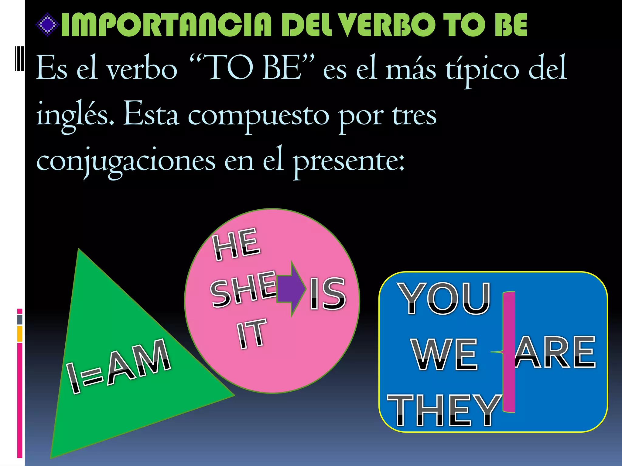 IMPORTANCIA DEL VERBO TO BEEs el verbo “TO BE” es el más típico del inglés. Esta compuesto por tres conjugaciones en el presente: HESHEITISYOUWETHEYAREI=AM