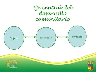 Eje central del
           desarrollo
          comunitario


           Interacción
                           Contexto
Sujeto
 