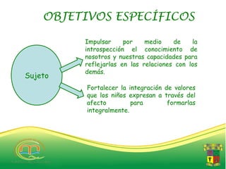OBJETIVOS ESPECÍFICOS

         Impulsar     por    medio    de    la
         introspección el conocimiento de
         nosotros y nuestras capacidades para
         reflejarlas en las relaciones con los
         demás.
Sujeto
          Fortalecer la integración de valores
          que los niños expresan a través del
          afecto         para        formarlas
          integralmente.
 