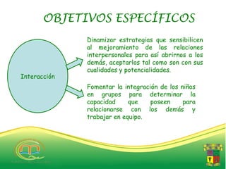 OBJETIVOS ESPECÍFICOS
              Dinamizar estrategias que sensibilicen
              al mejoramiento de las relaciones
              interpersonales para así abrirnos a los
              demás, aceptarlos tal como son con sus
              cualidades y potencialidades.
Interacción
              Fomentar la integración de los niños
              en grupos para determinar la
              capacidad     que    poseen     para
              relacionarse con los demás y
              trabajar en equipo.
 
