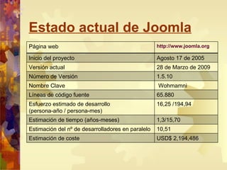 Estado actual de Joomla Página web http://www.joomla.org Inicio del proyecto Agosto 17 de 2005 Versión actual 28 de Marzo de 2009 Número de Versión 1.5.10 Nombre Clave Wohmamni Líneas de código fuente 65.880 Esfuerzo estimado de desarrollo (persona-año / persona-mes) 16,25 /194,94 Estimación de tiempo (años-meses) 1,3/15,70 Estimación del nº de desarrolladores en paralelo 10,51 Estimación de coste USD$ 2,194,486 