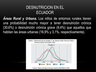 Áreas Rural y Urbana. Los niños de entornos rurales tienen
una probabilidad mucho mayor a tener desnutrición crónica
(30,6%) o desnutrición crónica grave (9,4%) que aquellos que
habitan las áreas urbanas (16,9% y 3,1%, respectivamente).
DESNUTRICION EN EL
ECUADOR
 