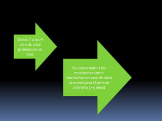 De los 7 a los 9
 años de edad
permanecen en
     casa.


                      Se coloca tanto a los
                       muchachos como
                   muchachas en casa de otras
                    personas para el servicio
                      ordinario (7-9 años)
 
