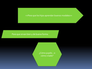 <<Para que los hijos aprendan buenos modales>>




Para que sirvan bien y de buena forma.




                            ¿Cómo pupilo…o
                              cómo criado?
 