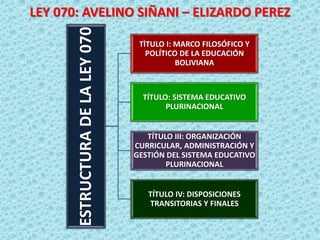 LEY 070: AVELINO SIÑANI – ELIZARDO PEREZ
ESTRUCTURA
DE
LA
LEY
070
TÌTULO I: MARCO FILOSÓFICO Y
POLÍTICO DE LA EDUCACIÓN
BOLIVIANA
TÍTULO: SISTEMA EDUCATIVO
PLURINACIONAL
TÍTULO III: ORGANIZACIÓN
CURRICULAR, ADMINISTRACIÓN Y
GESTIÓN DEL SISTEMA EDUCATIVO
PLURINACIONAL
TÍTULO IV: DISPOSICIONES
TRANSITORIAS Y FINALES
 