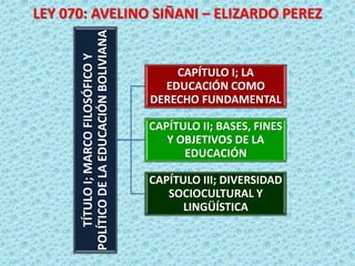 LEY 070: AVELINO SIÑANI – ELIZARDO PEREZ
TÍTULO
I;
MARCO
FILOSÓFICO
Y
POLÍTICO
DE
LA
EDUCACIÓN
BOLIVIANA
CAPÍTULO I; LA
EDUCACIÓN COMO
DERECHO FUNDAMENTAL
CAPÍTULO II; BASES, FINES
Y OBJETIVOS DE LA
EDUCACIÓN
CAPÍTULO III; DIVERSIDAD
SOCIOCULTURAL Y
LINGÜÍSTICA
 