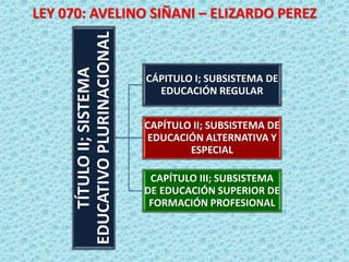 LEY 070: AVELINO SIÑANI – ELIZARDO PEREZ
TÍTULO
II;
SISTEMA
EDUCATIVO
PLURINACIONAL
CÁPITULO I; SUBSISTEMA DE
EDUCACIÓN REGULAR
CAPÍTULO II; SUBSISTEMA DE
EDUCACIÓN ALTERNATIVA Y
ESPECIAL
CAPÍTULO III; SUBSISTEMA
DE EDUCACIÓN SUPERIOR DE
FORMACIÓN PROFESIONAL
 