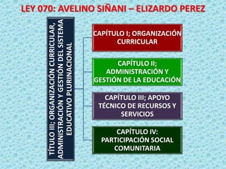 LEY 070: AVELINO SIÑANI – ELIZARDO PEREZ
TÍTULO
III;
ORGANIZACIÓN
CURRICULAR,
ADMINISTRACIÓN
Y
GESTIÓN
DEL
SISTEMA
EDUCATIVO
PLURINACIONAL
CAPÍTULO I; ORGANIZACIÓN
CURRICULAR
CAPÍTULO II;
ADMINISTRACIÓN Y
GESTIÓN DE LA EDUCACIÓN
CAPÍTULO III; APOYO
TÉCNICO DE RECURSOS Y
SERVICIOS
CAPÍTULO IV:
PARTICIPACIÓN SOCIAL
COMUNITARIA
 