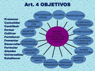 Art. 4 OBJETIVOS
Promover
Consolidar
Contribuir
formar
Cultivar
Fortalecer
Fomentar
Desarrollar
Formular
Atender
Universalizar
Establecer
PARTCIPACION
SOCIAL
PERSONAS
CON
IDENTIDAD
RESPETAR
DERECHOS
CONCIENCIA
INTEGRADORA
FORMACION
INTEGRAL
PROGRAMAS
APOYO
FORMACION
PERMANENTE
PERSONAS
ESPECIALES
SABERES
PROPIOS
PLANES
SOCIOCULTURAL
DE LA FAMILIA
A FORMACION
SUPERIOR
ALFABETIZACION
CIENTIFICA
HUMANISTICA
INVESTIGACION
VALORES
UNIDAD
ESTADO
PLURINACIONAL
FORMACION
CIVICA
 