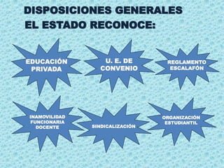 DISPOSICIONES GENERALES
EL ESTADO RECONOCE:
EDUCACIÓN
PRIVADA
U. E. DE
CONVENIO
REGLAMENTO
ESCALAFÓN
INAMOVILIDAD
FUNCIONARIA
DOCENTE SINDICALIZACIÓN
ORGANIZACIÓN
ESTUDIANTIL
 