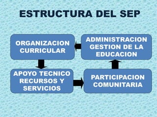 ESTRUCTURA DEL SEP
ORGANIZACION
CURRICULAR
ADMINISTRACION
GESTION DE LA
EDUCACION
APOYO TECNICO
RECURSOS Y
SERVICIOS
PARTICIPACION
COMUNITARIA
 