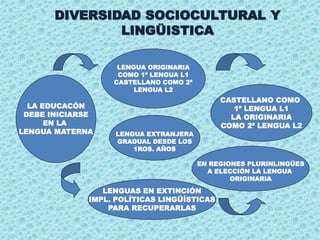 DIVERSIDAD SOCIOCULTURAL Y
LINGÜISTICA
LA EDUCACÓN
DEBE INICIARSE
EN LA
LENGUA MATERNA
LENGUA ORIGINARIA
COMO 1ª LENGUA L1
CASTELLANO COMO 2ª
LENGUA L2
CASTELLANO COMO
1ª LENGUA L1
LA ORIGINARIA
COMO 2ª LENGUA L2
EN REGIONES PLURINLINGÜES
A ELECCIÓN LA LENGUA
ORIGINARIA
LENGUAS EN EXTINCIÓN
IMPL. POLÍTICAS LINGÜÍSTICAS
PARA RECUPERARLAS
LENGUA EXTRANJERA
GRADUAL DESDE LOS
1ROS. AÑOS
 