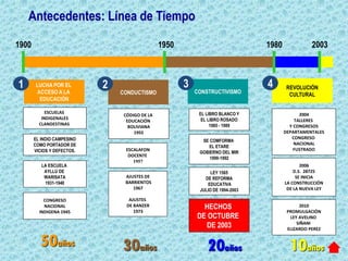 Antecedentes: Línea de Tiempo
1900 1980 2003
1950
ESCUELAS
INDIGENALES
CLANDESTINAS
LA ESCUELA
AYLLU DE
WARISATA
1931-1940
CONGRESO
NACIONAL
INDIGENA 1945
LUCHA POR EL
ACCESO A LA
EDUCACIÓN
1
EL INDIO CAMPESINO
COMO PORTADOR DE
VICIOS Y DEFECTOS.
50años
CÓDIGO DE LA
EDUCACIÓN
BOLIVIANA
1955
ESCALAFON
DOCENTE
1957
AJUSTES DE
BARRIENTOS
1967
AJUSTES
DE BANZER
1973
CONDUCTISMO
2
30años
SE COMFORMA
EL ETARE
GOBIERNO DEL MIR
1990-1992
EL LIBRO BLANCO Y
EL LIBRO ROSADO
1985 - 1989
LEY 1565
DE REFORMA
EDUCATIVA
JULIO DE 1994-2003
HECHOS
DE OCTUBRE
DE 2003
CONSTRUCTIVISMO
3
20años
2004
TALLERES
Y CONGRESOS
DEPARTAMENTALES
CONGRESO
NACIONAL
FUSTRADO
2006
D.S. 28725
SE INICIA
LA CONSTRUCCIÓN
DE LA NUEVA LEY
2010
PROMULGACIÓN
LEY AVELINO
SIÑANI
ELIZARDO PEREZ
REVOLUCIÓN
CULTURAL
4
10años
 