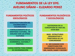 FUNDAMENTOS DE LA LEY 070:
AVELINO SIÑANI – ELIZARDO PEREZ
FUNDAMENTOS POLÍTICOS
IDEOLÓGICOS
DESESTRUCTURACIÓN DEL
COLONIALISMO Y
COLONIALIDAD
FORTALECIMIENTO DE LA
IDENTIDAD CULTURAL, EN
DIÁLOGO CON LAS OTRAS
CULTURAS
TRANSFORMACIÓN SOCIAL,
ECONÓMICA, CULTURAL Y
POLÍTICA.
LUCHA CONTRA TODA FORMA
DE DISCRIMINACIÓN
FUNDAMENTOS FILOSÓFICOS
Y SOCIOLÓGICOS
SUSTENTADA EN LA
CONCEPCIÓN DE VIDA DEL
VIVIR BIEN
BASE: ESTRUCTURAS
ORGANIZATIVAS Y
TERRITORIOS DE LAS
COMUNIDADES
EL SER HUMANO ESTÁ
CONSTITUIDO POR
DIMENSIONES VIVENCIALES:
SER, HACER, SABER Y DECIDIR
 