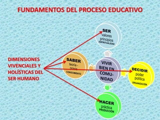 FUNDAMENTOS DEL PROCESO EDUCATIVO
DIMENSIONES
VIVENCIALES Y
HOLÍSTICAS DEL
SER HUMANO
 