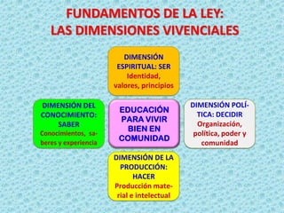 FUNDAMENTOS DE LA LEY:
LAS DIMENSIONES VIVENCIALES
DIMENSIÓN
ESPIRITUAL: SER
Identidad,
valores, principios
DIMENSIÓN DEL
CONOCIMIENTO:
SABER
Conocimientos, sa-
beres y experiencia
DIMENSIÓN DE LA
PRODUCCIÓN:
HACER
Producción mate-
rial e intelectual
DIMENSIÓN POLÍ-
TICA: DECIDIR
Organización,
política, poder y
comunidad
EDUCACIÓN
PARA VIVIR
BIEN EN
COMUNIDAD
 