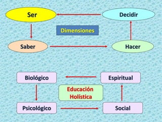 Ser
Saber Hacer
Decidir
Dimensiones
Espiritual
Psicológico
Educación
Holística
Social
Biológico
 