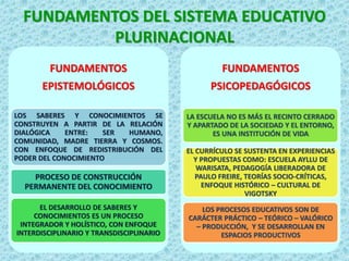 FUNDAMENTOS DEL SISTEMA EDUCATIVO
PLURINACIONAL
FUNDAMENTOS
EPISTEMOLÓGICOS
LOS SABERES Y CONOCIMIENTOS SE
CONSTRUYEN A PARTIR DE LA RELACIÓN
DIALÓGICA ENTRE: SER HUMANO,
COMUNIDAD, MADRE TIERRA Y COSMOS.
CON ENFOQUE DE REDISTRIBUCIÓN DEL
PODER DEL CONOCIMIENTO
PROCESO DE CONSTRUCCIÓN
PERMANENTE DEL CONOCIMIENTO
EL DESARROLLO DE SABERES Y
CONOCIMIENTOS ES UN PROCESO
INTEGRADOR Y HOLÍSTICO, CON ENFOQUE
INTERDISCIPLINARIO Y TRANSDISCIPLINARIO
FUNDAMENTOS
PSICOPEDAGÓGICOS
LA ESCUELA NO ES MÁS EL RECINTO CERRADO
Y APARTADO DE LA SOCIEDAD Y EL ENTORNO,
ES UNA INSTITUCIÓN DE VIDA
EL CURRÍCULO SE SUSTENTA EN EXPERIENCIAS
Y PROPUESTAS COMO: ESCUELA AYLLU DE
WARISATA, PEDAGOGÍA LIBERADORA DE
PAULO FREIRE, TEORÍAS SOCIO-CRÍTICAS,
ENFOQUE HISTÓRICO – CULTURAL DE
VIGOTSKY
LOS PROCESOS EDUCATIVOS SON DE
CARÁCTER PRÁCTICO – TEÓRICO – VALÓRICO
– PRODUCCIÓN, Y SE DESARROLLAN EN
ESPACIOS PRODUCTIVOS
 