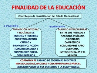 FINALIDAD DE LA EDUCACIÓN
Contribuye a la consolidación del Estado Plurinacional
FORMACIÓN INTEGRAL
Y HOLÍSTICA DE
MUJERES Y HOMBRES
CON PENSAMIENTO
CRÍTICO Y
PROPOSITIVO, ACCIÓN
TRANSFORMADORA Y
CON VALORES SOCIO-
COMUNITARIOS
DIÁLOGO INTERCULTURAL
ENTRE LOS PUEBLOS Y
NACIONES INDÍGENA
ORIGINARIO
CAMPESINOS,
COMUNIDADES AFRO-
BOLIVIANA,
INTERCULTURALES Y EL
MUNDO;
COADYUVA AL CAMBIO DE ESQUEMAS MENTALES
INDIVIDUALISTAS, RACISTAS Y DISCRIMINADORES PARA EL
EJERCICIO PLENO DE SUS DERECHOS Y LA CONVIVENCIA.
a través de la estableciendo
 