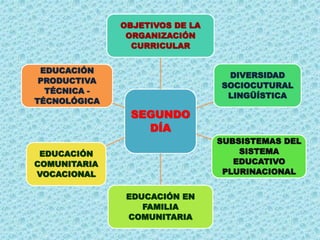 SEGUNDO
DÍA
OBJETIVOS DE LA
ORGANIZACIÓN
CURRICULAR
DIVERSIDAD
SOCIOCUTURAL
LINGÜÍSTICA
SUBSISTEMAS DEL
SISTEMA
EDUCATIVO
PLURINACIONAL
EDUCACIÓN EN
FAMILIA
COMUNITARIA
EDUCACIÓN
COMUNITARIA
VOCACIONAL
EDUCACIÓN
PRODUCTIVA
TÉCNICA -
TÉCNOLÓGICA
 
