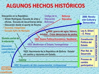 2006: Revolu-
ción Cultural y
Democrática
ALGUNOS HECHOS HISTÓRICOS
1985: Nueva Política Económica: Neoliberal
1952: Modernizar el Estado, homogeneizar
1825: Nacimiento de la República de Bolivia: Estado
sin nación y naciones sin Estado.
1492: Encuentro de dos cosmovisiones, civilizaciones
Sociedad
constituida
2000: guerra del agua, febrero,
octubre... Crisis democracia de pactos
Educación
comunitaria en
y para la vida
Educación en la República:
• Simón Rodríguez, Escuela de artes y
oficios, Escuela de las primeras letras
• Educación desde el aporte de Rouma
• Escuelas indigenales
• Escuela Ayllu de Warisata
Colonia
División social de
la educación
Código de la
Educación
Boliviana
Reforma
Educativa
Ley A. Siñani
– E. Pérez
Constitución
Política del
Estado
Plan Nal. de
Desarrollo
Proceso de
cambio
participativo
REVOLUCIÓN
EDUCATIVA
 