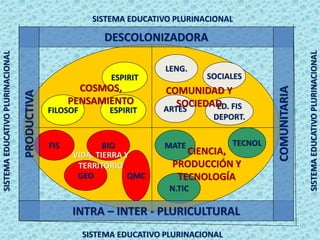 ESPIRIT
FILOSOF
LENG.
ED. FIS
DEPORT.
ARTES
SOCIALES
BIO
FIS
QMC
GEO
MATE TECNOL
N.TIC
COMUNIDAD Y
SOCIEDAD
VIDA, TIERRA Y
TERRITORIO
CIENCIA,
PRODUCCIÓN Y
TECNOLOGÍA
SISTEMA EDUCATIVO PLURINACIONAL
SISTEMA
EDUCATIVO
PLURINACIONAL
SISTEMA EDUCATIVO PLURINACIONAL
SISTEMA
EDUCATIVO
PLURINACIONAL
DESCOLONIZADORA
PRODUCTIVA
ESPIRIT
INTRA – INTER - PLURICULTURAL
COMUNITARIA
COSMOS,
PENSAMIENTO
 
