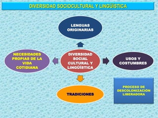 DIVERSIDAD SOCIOCULTURAL Y LINGÜÍSTICA
DIVERSIDAD
SOCIAL
CULTURAL Y
LINGÜÍSTICA
LENGUAS
ORIGINARIAS
USOS Y
COSTUMBRES
TRADICIONES
NECESIDADES
PROPIAS DE LA
VIDA
COTIDIANA
PROCESO DE
DESCOLONIZACIÓN
LIBERADORA
 