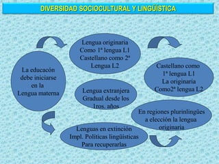 La educacón
debe iniciarse
en la
Lengua materna
Lengua originaria
Como 1ª lengua L1
Castellano como 2ª
Lengua L2 Castellano como
1ª lengua L1
La originaria
Como2ª lengua L2
En regiones plurinlingües
a elección la lengua
originaria
Lenguas en extinción
Impl. Políticas lingüísticas
Para recuperarlas
Lengua extranjera
Gradual desde los
1ros. años
DIVERSIDAD SOCIOCULTURAL Y LINGÜÍSTICA
 