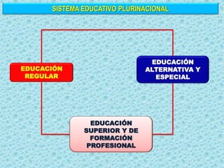 EDUCACIÓN
REGULAR
EDUCACIÓN
ALTERNATIVA Y
ESPECIAL
EDUCACIÓN
SUPERIOR Y DE
FORMACIÓN
PROFESIONAL
SISTEMA EDUCATIVO PLURINACIONAL
 