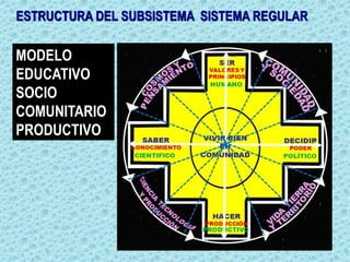 ESTRUCTURA DEL SUBSISTEMA SISTEMA REGULAR
MODELO
EDUCATIVO
SOCIO
COMUNITARIO
PRODUCTIVO
 