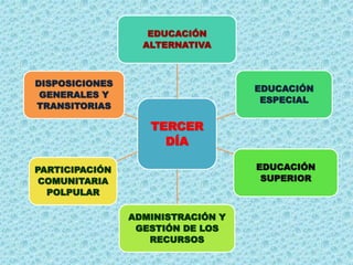 TERCER
DÍA
EDUCACIÓN
ALTERNATIVA
EDUCACIÓN
ESPECIAL
EDUCACIÓN
SUPERIOR
ADMINISTRACIÓN Y
GESTIÓN DE LOS
RECURSOS
PARTICIPACIÓN
COMUNITARIA
POLPULAR
DISPOSICIONES
GENERALES Y
TRANSITORIAS
 
