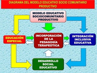 EDUCACIÓN
ESPECIAL
INTEGRACIÓN
INCLUSIVA
EDUCATIVA
MODELO EDUCATIVO
SOCIOCOMUNITARIO
PRODUCTIVO
DIAGRAMA DEL MODELO EDUCATIVO SOCIO COMUNITARIO
PRODUCTIVO
DESARROLLO
SOCIAL
EDUCATIVO
INCORPORACIÓN
DE LA
PEDAGOGÍA
TERAPEÚTICA
 