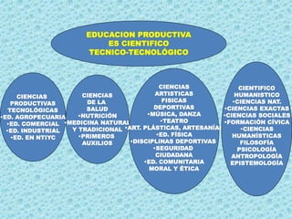 EDUCACION PRODUCTIVA
ES CIENTIFICO
TECNICO-TECNOLÓGICO
CIENCIAS
PRODUCTIVAS
TECNOLÓGICAS
•ED. AGROPECUARIA
•ED. COMERCIAL
•ED. INDUSTRIAL
•ED. EN NTIYC
CIENCIAS
DE LA
SALUD
•NUTRICIÓN
•MEDICINA NATURAL
Y TRADICIONAL
•PRIMEROS
AUXILIOS
CIENCIAS
ARTISTICAS
FISICAS
DEPORTIVAS
•MÚSICA, DANZA
•TEATRO
•ART. PLÁSTICAS, ARTESANÍAS
•ED. FÍSICA
•DISCIPLINAS DEPORTIVAS
•SEGURIDAD
CIUDADANA
•ED. COMUNITARIA
MORAL Y ÉTICA
CIENTIFICO
HUMANISTICO
•CIENCIAS NAT.
•CIENCIAS EXACTAS
•CIENCIAS SOCIALES
•FORMACIÓN CÍVICA
•CIENCIAS
HUMANÍSTICAS
FILOSOFÍA
PSICOLOGÍA
ANTROPOLOGÍA
EPISTEMOLOGÍA
 