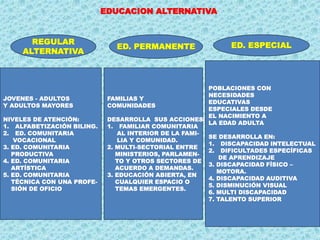 EDUCACION ALTERNATIVA
REGULAR
ALTERNATIVA
ED. PERMANENTE ED. ESPECIAL
JOVENES - ADULTOS
Y ADULTOS MAYORES
NIVELES DE ATENCIÓN:
1. ALFABETIZACIÓN BILING.
2. ED. COMUNITARIA
VOCACIONAL
3. ED. COMUNITARIA
PRODUCTIVA
4. ED. COMUNITARIA
ARTÍSTICA
5. ED. COMUNITARIA
TÉCNICA CON UNA PROFE-
SIÓN DE OFICIO
FAMILIAS Y
COMUNIDADES
DESARROLLA SUS ACCIONES:
1. FAMILIAR COMUNITARIA
AL INTERIOR DE LA FAMI-
LIA Y COMUNIDAD.
2. MULTI-SECTORIAL ENTRE
MINISTERIOS, PARLAMEN-
TO Y OTROS SECTORES DE
ACUERDO A DEMANDAS.
3. EDUCACIÓN ABIERTA, EN
CUALQUIER ESPACIO O
TEMAS EMERGENTES.
POBLACIONES CON
NECESIDADES
EDUCATIVAS
ESPECIALES DESDE
EL NACIMIENTO A
LA EDAD ADULTA
SE DESARROLLA EN:
1. DISCAPACIDAD INTELECTUAL
2. DIFICULTADES ESPECÍFICAS
DE APRENDIZAJE
3. DISCAPACIDAD FÍSICO –
MOTORA.
4. DISCAPACIDAD AUDITIVA
5. DISMINUCIÓN VISUAL
6. MULTI DISCAPACIDAD
7. TALENTO SUPERIOR
 
