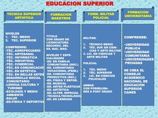 EDUCACION SUPERIOR
TECNICA SUPERIOR
ARTISTICA
FORMACION
MAESTROS
FORM. MILITAR
POLICIAL
FORMACION
UNIVERSITARIA
NIVELES
1. TEC. MEDIO
2. TEC. SUPERIOR
COMPRENDE:
-TÉC. AGROPECUARIO
-TÉC. ARTESANAL
-TÉC. INFORMÁTICA
-TÉC. INDUSTRIAL
-TÉC. COMERCIAL
-TÉC. EN COMUNICACIÓN
-TÉC. EN ESTÉTICA
-TÉC. EN BELLAS ARTES
-DESARROLLO SOCIAL
COMUNITARIO
-LENGUA CULTURA Y
TURISMO
-ECOLOGÍA Y MEDIO
AMBIENTE
-SALUD
-ED.FÍSICA Y DEPORTIVA
TITULO
CON GRADO DE
LICENCIATURA
RECONOC. DEL
ES. NAC. MAG.
NIVELES Y ESPE-
CIALIDADES
-ED. EN FAMILIA
COMUNITARIA (INIC.)
-ED. COMUNITARIA
VOCACIONAL (PRIM.)
-ED. COMUNITARIA
PRODUCTIVA (SEC.)
-ED. FÍSICA Y DEPOR.
-ED. MUSICAL
-ED. ARTES PLÁSTICAS
-ED. ARTÍSTICA
-ED. ALTER. ESPECIAL
-TÉCNICA-TECNOLÓGICA
-ED. EN LENGUAS
MILITAR:
1. TÉCNICO MEDIO
2. TÉC. SUP. EN CIEN-
CIAS Y ARTE MILITAR
3. LIC. EN CIENCIAS Y
ARTE MILITAR
POLICIAL
1. TÉC. MEDIO
2. TÉC. SUPERIOR
3. LIC. EN CIENCIAS
POLICIALES
AMBAS
CON POSIBILIDA-
DES A POST GRADO
COMPRENDE:
•UNIVERSIDAD
PÚBLICA
•UNIVERSIDAD
COMUNITARIA
•UNIVERSIDADES
PRIVADAS
SE CREA EL
CONSEJO
ACÁDEMICO
NACIONAL DE
EDUCACIÓN
SUPERIOR
CANES
 