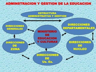 ADMINSTRACION Y GESTION DE LA EDUCACION
MINISTERIO
DE
EDUCACION
Y CULTURAS
ESTRUCTURA
ADMINISTRATIVA Y GESTION
DIRECCIONES
GENERALES
DIRECCIONES
DE
ZONA
DIRECCIONES
DEPARTAMENTALES
DIRECCIONES
DE
NUCLEO
DIRECCIONES
DE
Us. Es.
 