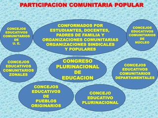 PARTICIPACION COMUNITARIA POPULAR
CONFORMADOS POR
ESTUDIANTES, DOCENTES,
PADRES DE FAMILIA Y
ORGANIZACIONES COMUNITARIAS
ORGANIZACIONES SINDICALES
Y POPULARES
CONCEJOS
EDUCATIVOS
COMUNITARIOS
DE
U. E.
CONCEJOS
EDUCATIVOS
COMUNITARIOS
ZONALES
CONCEJOS
EDUCATIVOS
DE
PUEBLOS
ORIGINARIOS
CONGRESO
PLURINACIONAL
DE
EDUCACION
CONCEJO
EDUCATIVO
PLURINACIONAL
CONCEJOS
EDUCATIVOS
COMUNITARIOS
DEPARTAMENTALES
CONCEJOS
EDUCATIVOS
COMUNITARIOS
DE
NÚCLEO
 
