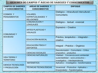 CAMPOS DE SABERES
Y CONOCIMIENTOS
AREAS DE SABERES Y
CONOCIMIENTOS
ENFOQUE
COSMOS Y
PENSAMIENTOS
VOLARES,
ESPIRITUALIDADES Y
RELIGIONES
Dialógico - intracultural intercultural –
Comunitario.
COMUNIDAD Y
SOCIEDAD
COMUNICACIÓN Y
LENGUAJES
Dialógico - textual -vivencial
ARTES PLASTICAS Y
VISUALES
Expresivo – Creativo
EDUCACIÓN MUSICAL
Práctico, terapéutico – integrador -
creativo
EDUCACIÓN FÍSICA Y
DEPORTES
Integral – Práctico – Orgánico
CIENCIAS SOCIALES
Descolonizador – Comunitario – Crítico
propositivo – productivo
VIDA TIERRA Y
TERRITORIO
CIENCIAS NATURALES Vitalidad - Conciencia socio ambiental-
sustentabilidad – socio productivo –
investigativo – interdependencia.
CIENCIA TECNOLOGÍA
Y PRODUCCIÓN
MATEMÁTICA Aplicativo – investigativo - transformadora
TÉCNICAS TECNOLÓGICAS Vocacional - Productiva – Aplicativo –
Emprendedor - Transformadora
RESUMEN DE CAMPOS Y ÁREAS DE SABERES Y CONOCIMIENTOS
 