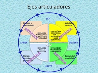 Ejes articuladores
• Ciencia
tecnología y
producción
• Comunidad
y sociedad
• Cosmos y
pensamiento
• Vida tierra
territorio
EDUCACIÓN EN
CONVIVENCIA
CON LA
NATURALEZAY
SALUD
COMUNITARIA
EDUCACIÓN
INTRACULTURAL
INTERCULTURAL
Y PLURILINGUE
EDUCACIÓN
PARA LA
PRODUCCIÒN
EDUCACIÓN EN
VALORES SOCIO
COMUNITARIOS
SER
SABER
HACER
DECIDIR
 