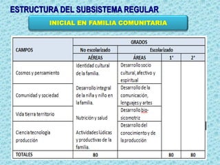 ESTRUCTURA DEL SUBSISTEMA REGULAR
INICIAL EN FAMILIA COMUNITARIA
 