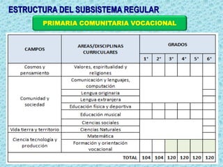 ESTRUCTURA DEL SUBSISTEMA REGULAR
PRIMARIA COMUNITARIA VOCACIONAL
 