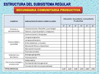 SECUNDARIA COMUNITARIA PRODUCTIVA
ESTRUCTURA DEL SUBSISTEMA REGULAR
 