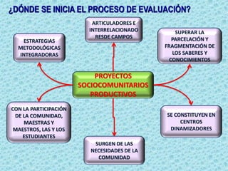 CON LA PARTICIPACIÓN
DE LA COMUNIDAD,
MAESTRAS Y
MAESTROS, LAS Y LOS
ESTUDIANTES
SUPERAR LA
PARCELACIÓN Y
FRAGMENTACIÓN DE
LOS SABERES Y
CONOCIMIENTOS
ARTICULADORES E
INTERRELACIONADO
RESDE CAMPOS
ESTRATEGIAS
METODOLÓGICAS
INTEGRADORAS
SURGEN DE LAS
NECESIDADES DE LA
COMUNIDAD
SE CONSTITUYEN EN
CENTROS
DINAMIZADORES
PROYECTOS
SOCIOCOMUNITARIOS
PRODUCTIVOS
¿DÓNDE SE INICIA EL PROCESO DE EVALUACIÓN?
 