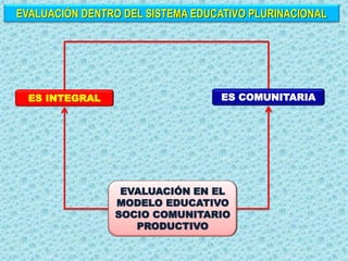 ES INTEGRAL ES COMUNITARIA
EVALUACIÓN EN EL
MODELO EDUCATIVO
SOCIO COMUNITARIO
PRODUCTIVO
EVALUACIÓN DENTRO DEL SISTEMA EDUCATIVO PLURINACIONAL
 