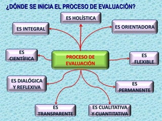 ES
CIENTÍFICA
ES ORIENTADORA
ES HOLÍSTICA
ES INTEGRAL
ES DIALÓGICA
Y REFLEXIVA
ES
FLEXIBLE
PROCESO DE
EVALUACIÓN
¿DÓNDE SE INICIA EL PROCESO DE EVALUACIÓN?
ES CUALITATIVA
Y CUANTITATIVA
ES
PERMANENTE
ES
TRANSPARENTE
 