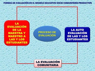 LA
EVALUACIÓN
DE LA
MAESTRA Y
MAESTRO A
LAS Y LOS
ESTUDIANTES
LA AUTO
EVALUACIÓN
DE LAS Y LOS
ESTUDIANTES
LA EVALUACIÓN
COMUNITARIA
FORMAS DE EVALUACIÓN EN EL MODELO EDUCATIVO SOCIO COMUNITARIO PRODUCTIVO
PROCESO DE
EVALUACIÓN
 