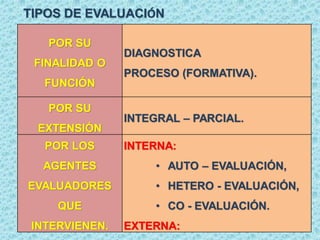 POR SU
FINALIDAD O
FUNCIÓN
DIAGNOSTICA
PROCESO (FORMATIVA).
POR SU
EXTENSIÓN
INTEGRAL – PARCIAL.
POR LOS
AGENTES
EVALUADORES
QUE
INTERVIENEN.
INTERNA:
• AUTO – EVALUACIÓN,
• HETERO - EVALUACIÓN,
• CO - EVALUACIÓN.
EXTERNA:
TIPOS DE EVALUACIÓN
 