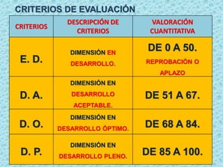 CRITERIOS DE EVALUACIÓN
CRITERIOS
DESCRIPCIÓN DE
CRITERIOS
VALORACIÓN
CUANTITATIVA
E. D.
DIMENSIÓN EN
DESARROLLO.
DE 0 A 50.
REPROBACIÓN O
APLAZO
D. A.
DIMENSIÓN EN
DESARROLLO
ACEPTABLE.
DE 51 A 67.
D. O.
DIMENSIÓN EN
DESARROLLO ÓPTIMO.
DE 68 A 84.
D. P.
DIMENSIÓN EN
DESARROLLO PLENO.
DE 85 A 100.
 