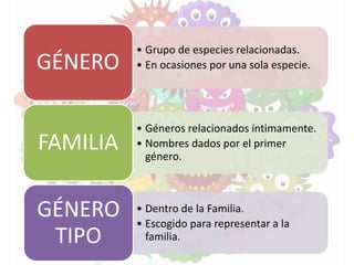 • Grupo de especies relacionadas.
• En ocasiones por una sola especie.GÉNERO
• Géneros relacionados íntimamente.
• Nombres dados por el primer
género.
FAMILIA
• Dentro de la Familia.
• Escogido para representar a la
familia.
GÉNERO
TIPO
 