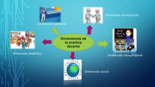 Dimensión personal 
Dimensiones de 
la practica 
docente 
Dimensión institucional 
Dimensión interpersonal 
Dimensión social 
Dimensión didáctica 
